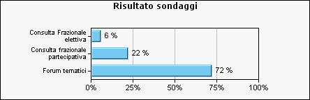 Risultato sondaggi
