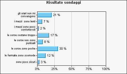 Risultato sondaggi